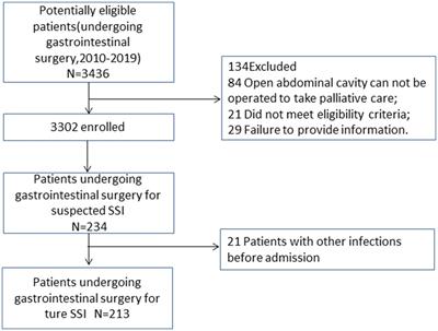 Analysis of risk factors for surgical site infection after colorectal surgery: a cross-sectional study in the east of China pre-COVID-19
